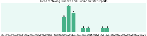Pradaxa and Quinine sulfate drug interactions. Pradaxa and Quinine sulfate drug interactions.